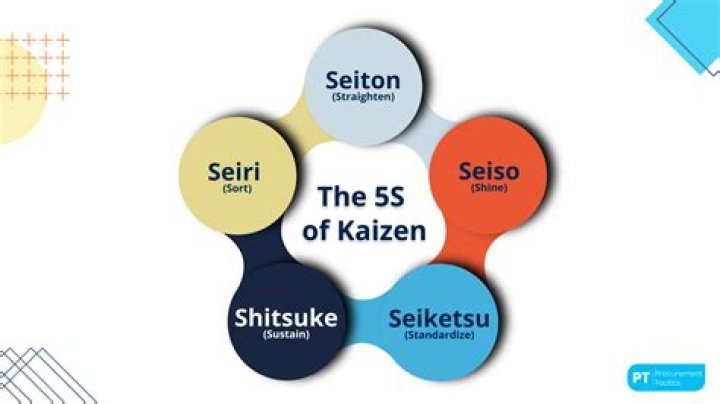 Is Kaizen same as 5S?