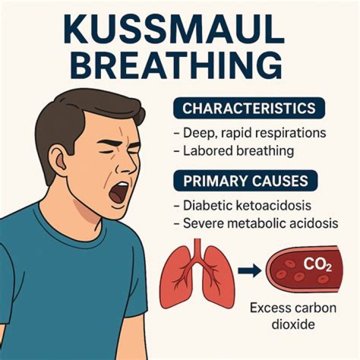 Is Kussmaul breathing metabolic acidosis?