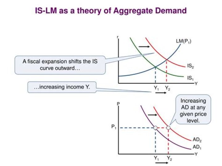 IS-LM model aggregate demand?