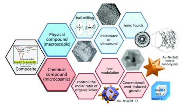 Is materials science chemistry or physics?