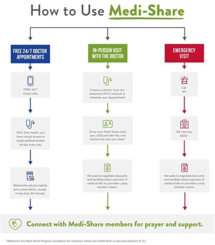 Is Medi-Share a ripoff?