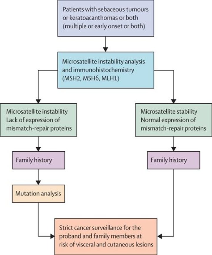 Is Muir Torre syndrome hereditary?