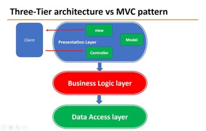 Is MVC a three-tier architecture?