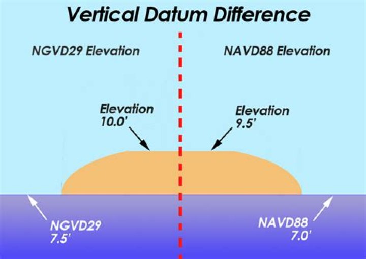 Is NAVD 88 higher than NGVD 29?