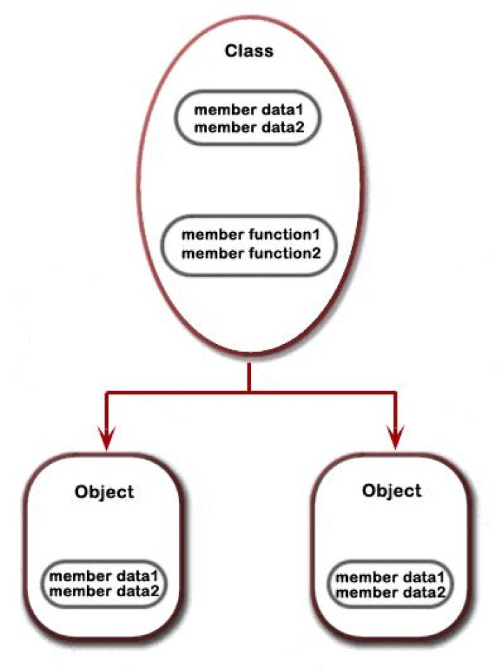 Is object of a class PHP?