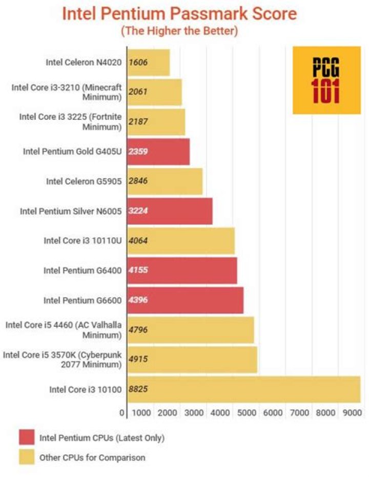Is Pentium R dual core good for gaming?