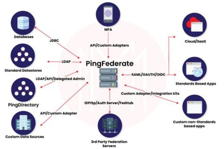 Is PingFederate an IdP?