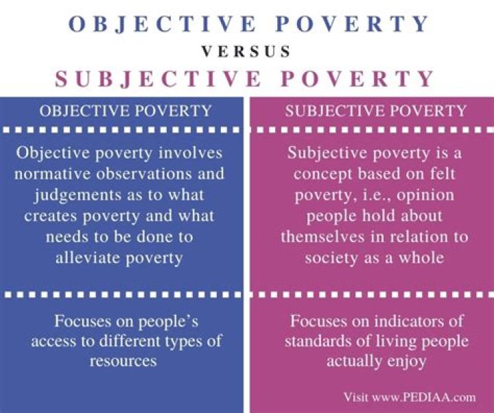 Is poverty subjective or objective?