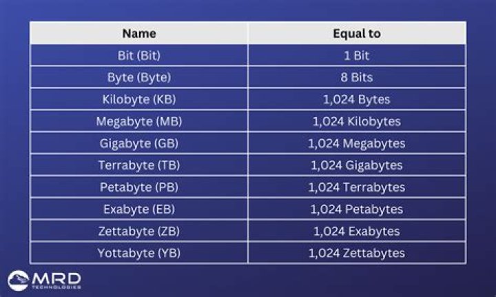 Is Ram a GB or MB?
