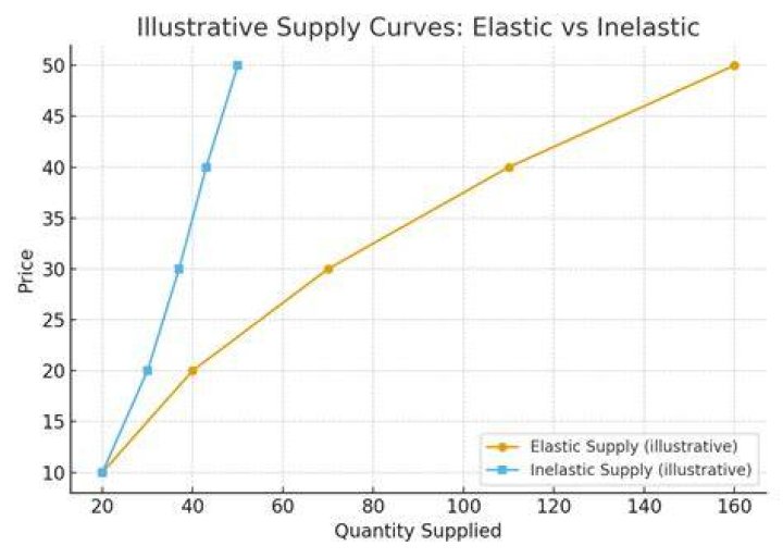 Is soap elastic or inelastic?