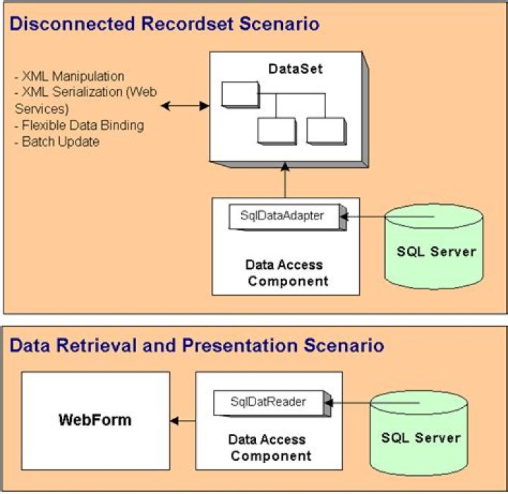 Is SqlDataReader faster than SqlDataAdapter?