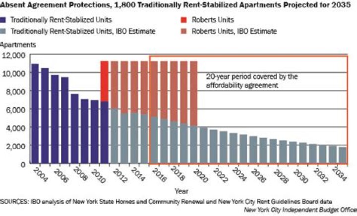 Is Stuyvesant Town rent controlled?