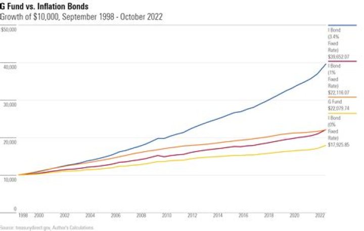 Is the G fund a good investment?
