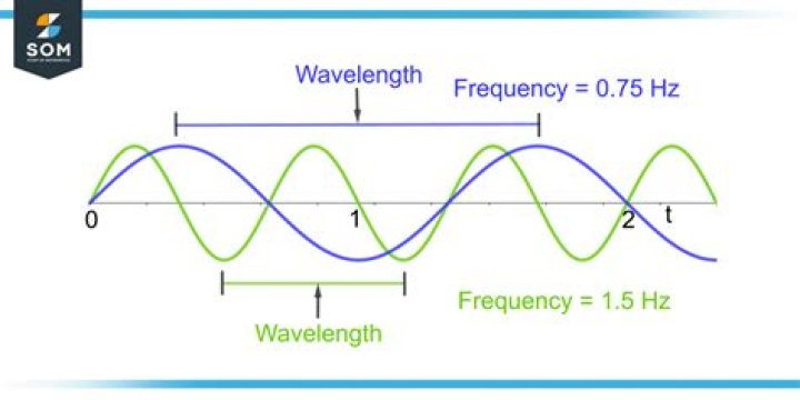 Is the product of wavelength and frequency constant?