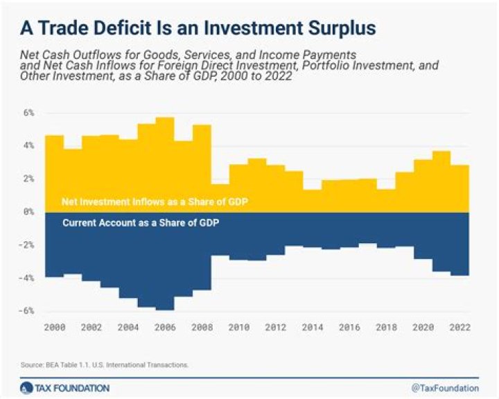 Is the US in a trade deficit or surplus?
