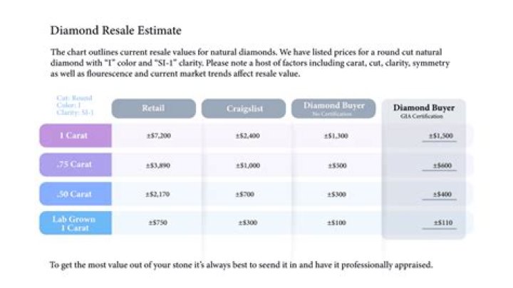 Is there any resale value for diamonds?