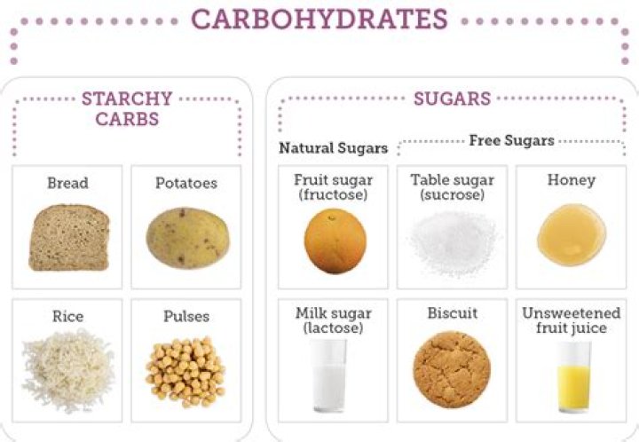 Is there carbs in powdered sugar?