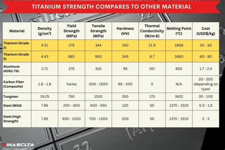 Is titanium lightweight and strong?