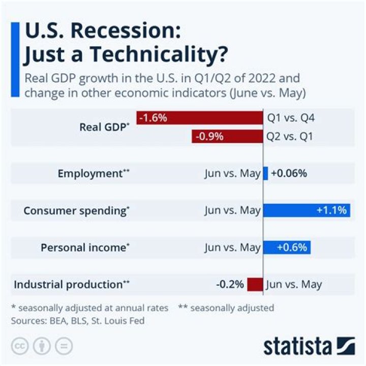 Is US in a recession 2020?