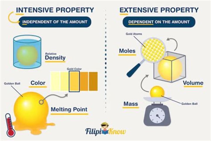 Is volume an intensive property of matter?