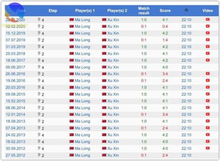Is Xu Xin better than Ma Long?