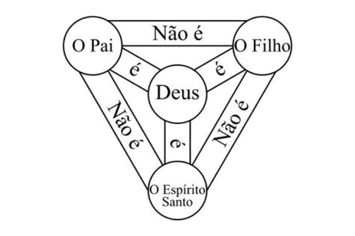 O que e a Santissima Trindade?