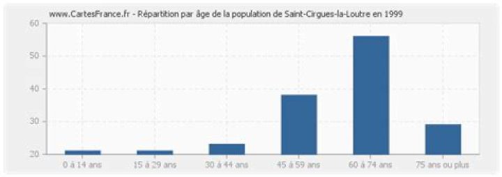 Quelle est la densite de la population de Saint-Cirgues-en-montagne?