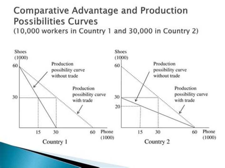 Under which circumstance would a country have a comparative advantage in the production of a certain good?