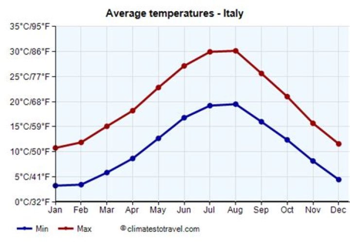 Wat is de gemiddelde temperatuur in Italie?