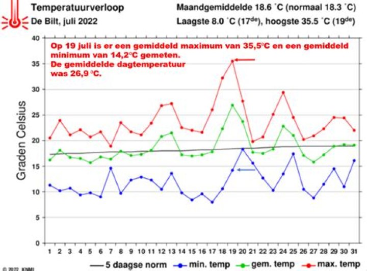 Wat is de gemiddelde temperatuur per jaar?