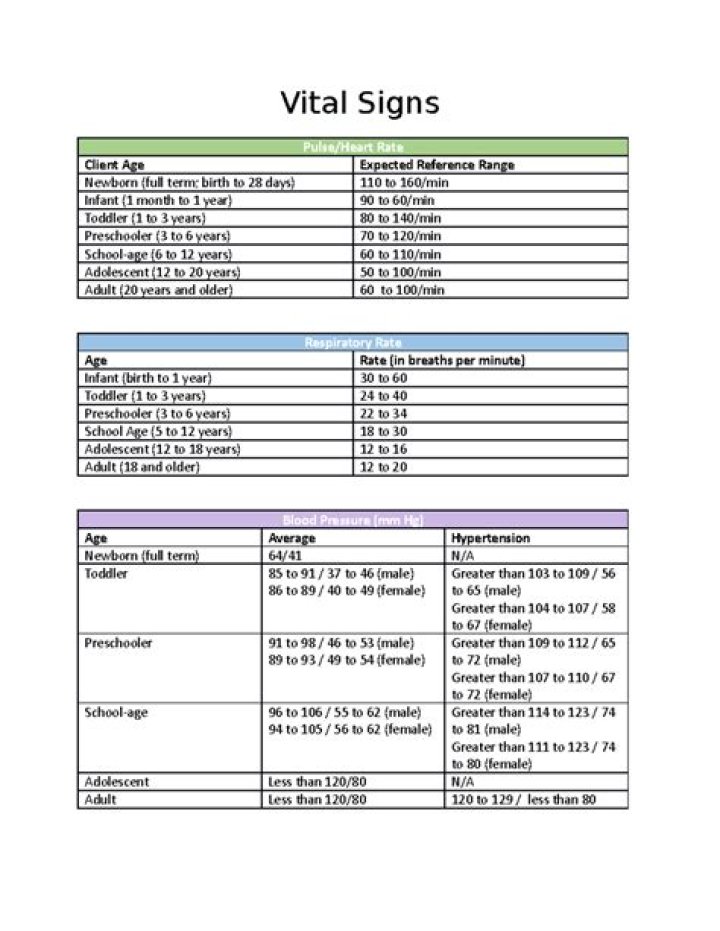 What 4 vital signs should you keep monitoring during treatment?