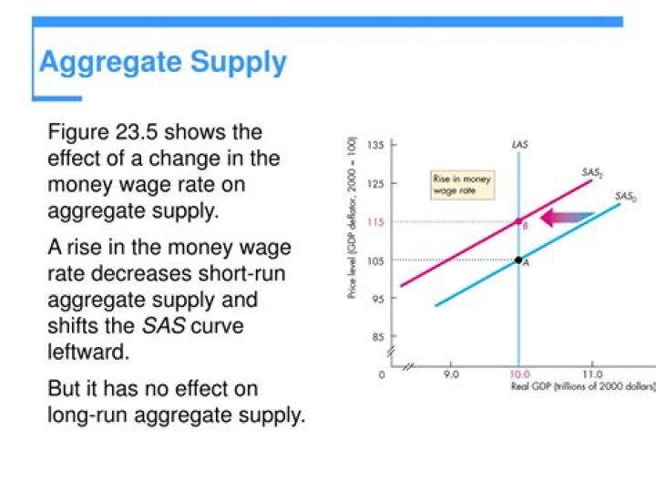 What affects aggregate supply?
