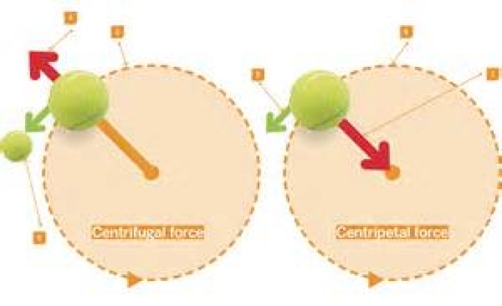What are 3 centrifugal forces examples?