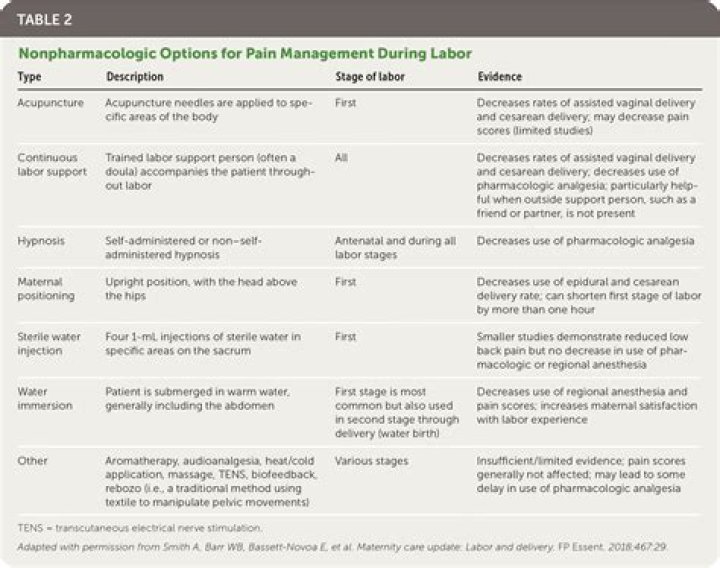 What are 3 types of pain management available during labor?