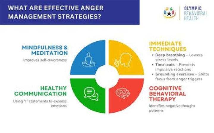 What are 4 strategies for managing anger?