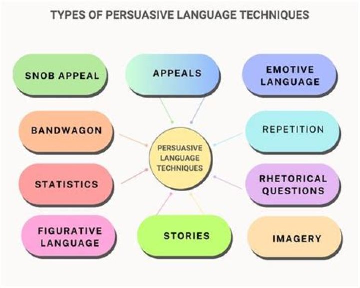 What are 5 different persuasive language techniques?