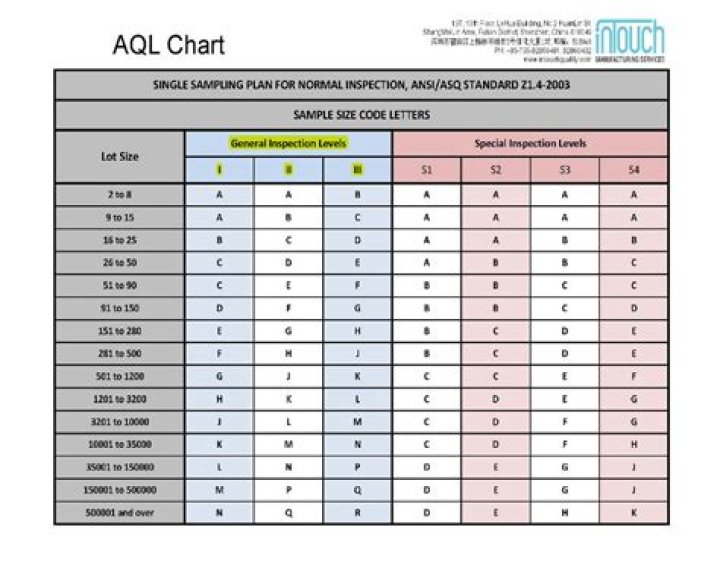 What are AQL inspection levels?