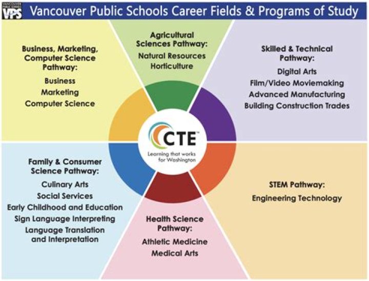 What are career technical education programs?