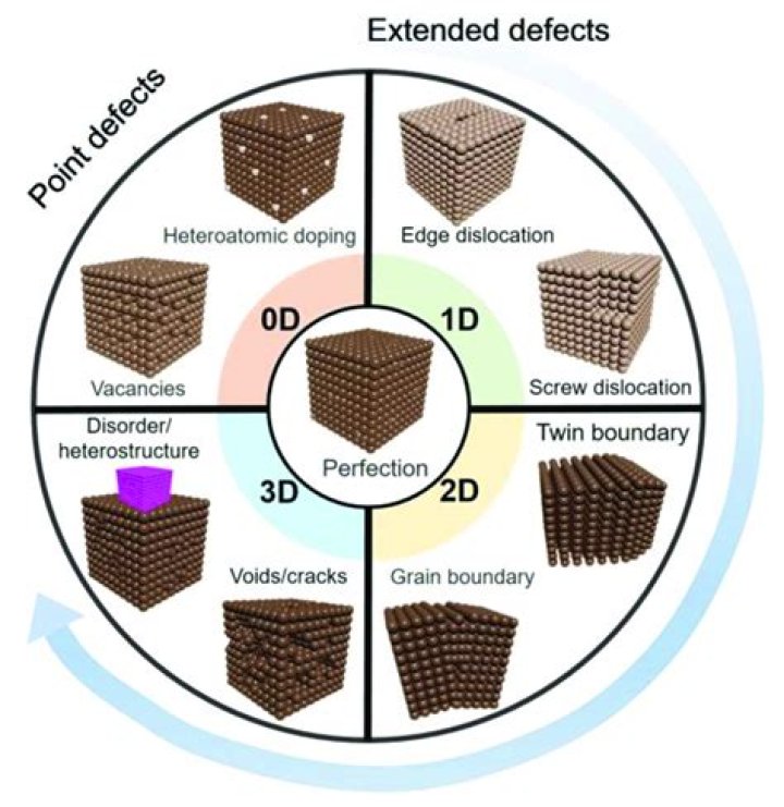 What are defects in engineering materials?