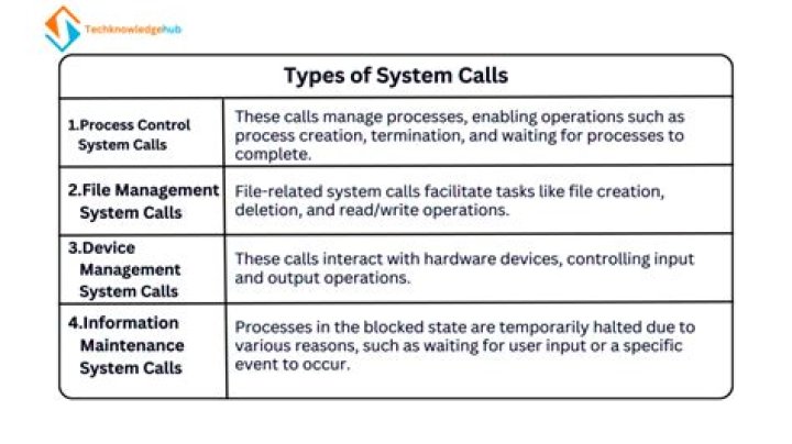 What are different types of system calls?
