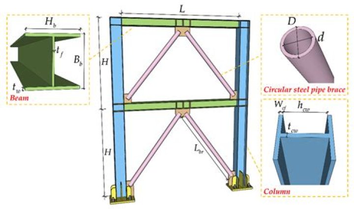 What are eccentrically braced frames?