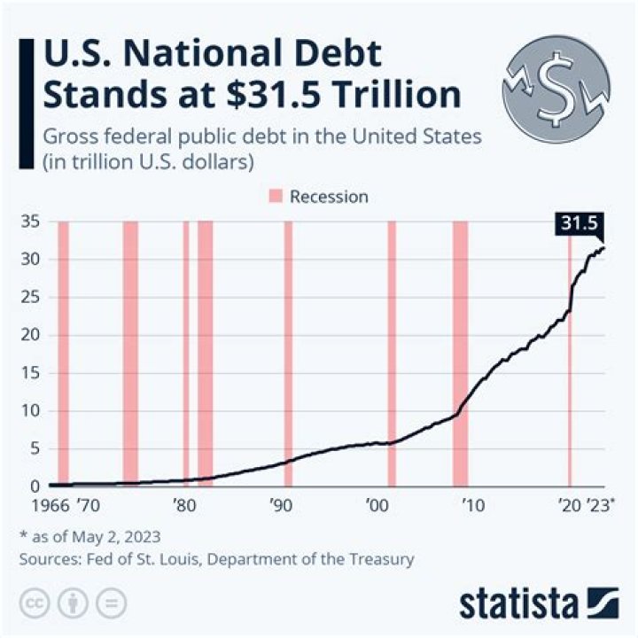 What are examples of national debt?