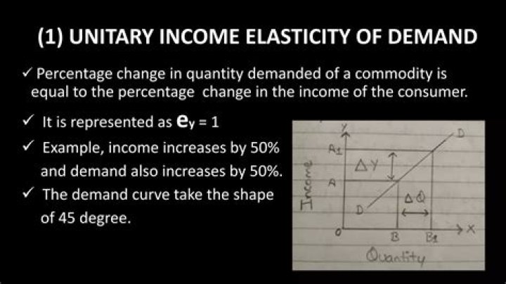 What are examples of unitary demand?