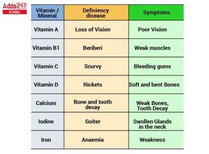 What are examples of vitamin deficiency diseases?