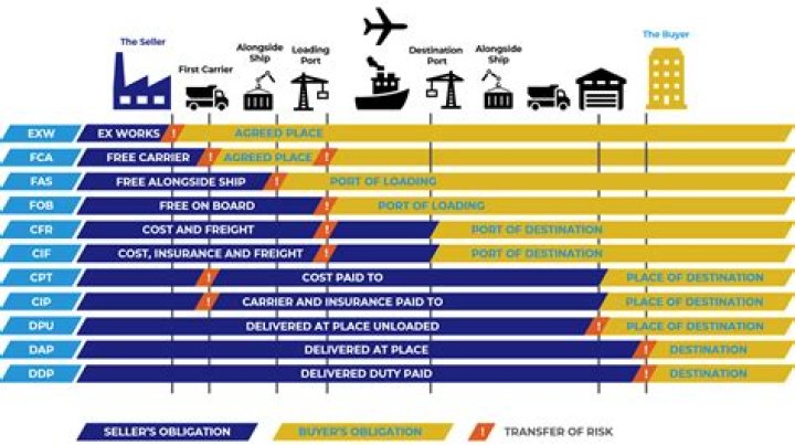 What are EXW shipping terms?