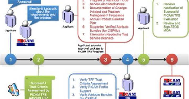 What are Ficam approved credentials?