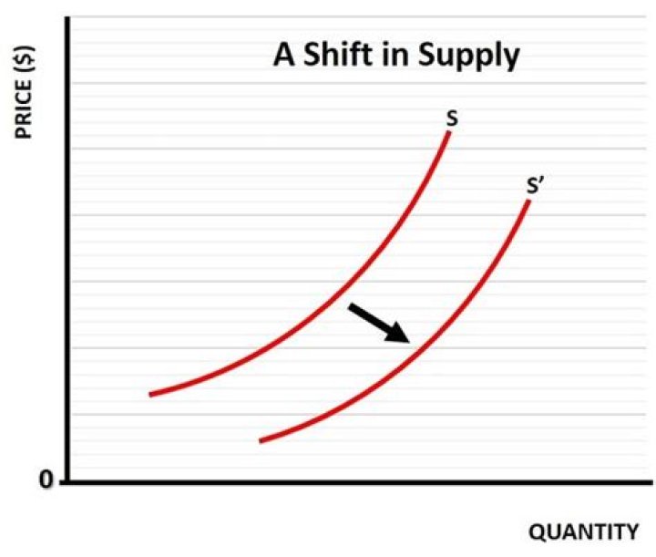 What are five things that will shift a supply curve to the right?