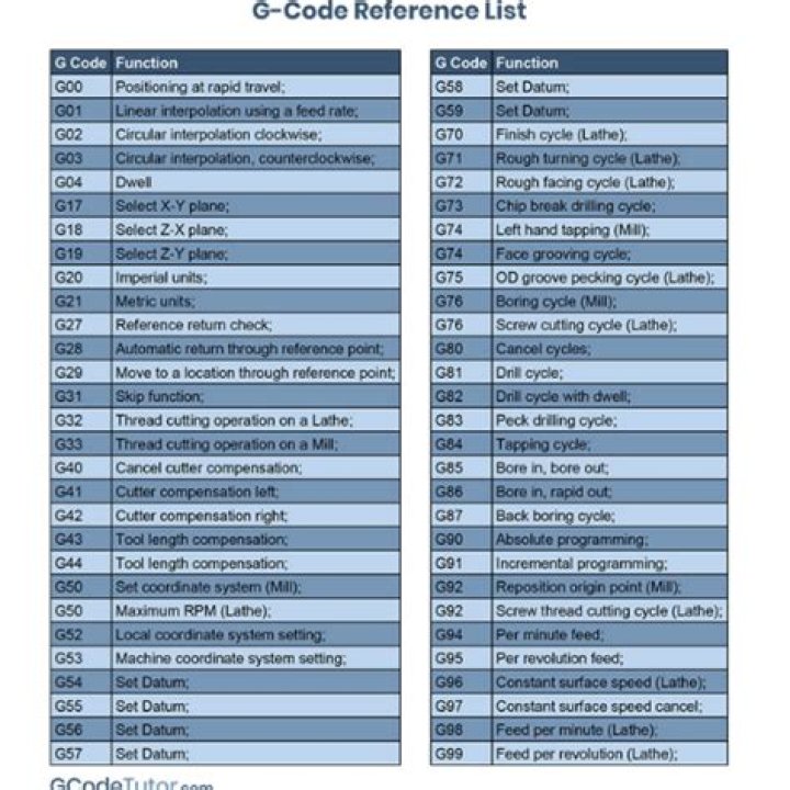 What are G codes and M codes explain with examples?