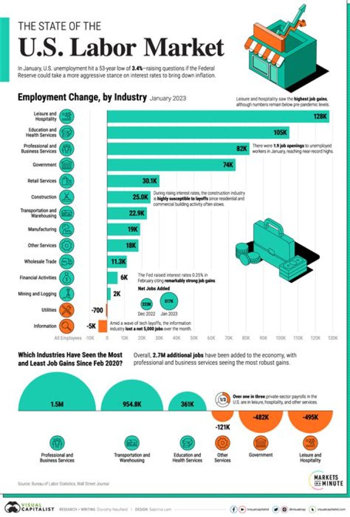 What are labor industries?