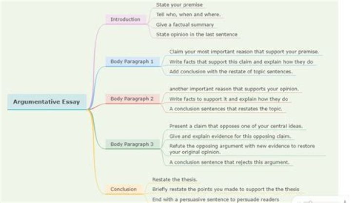 What are main arguments presented in the essay The Art of Fiction?